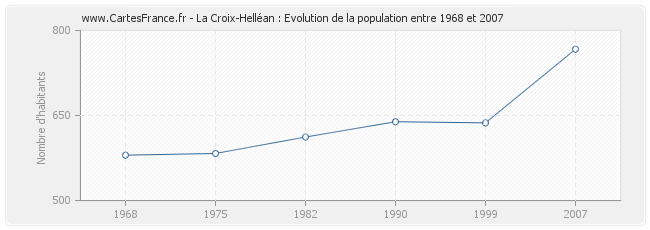 Population La Croix-Helléan